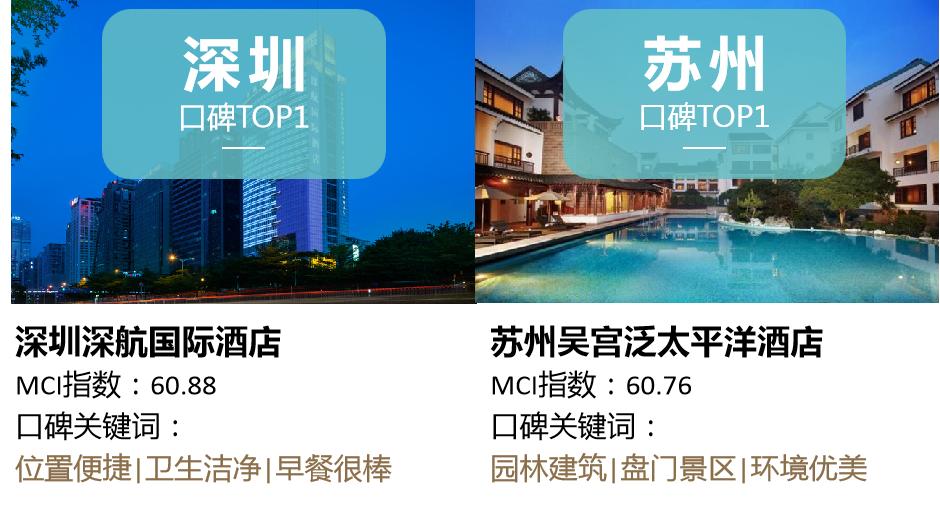五星酒店哪家强?二十城口碑TOP1榜单出炉