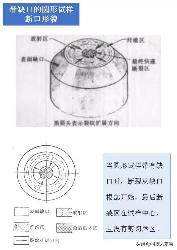 材料裂纹与断口分析,断口形貌分析
