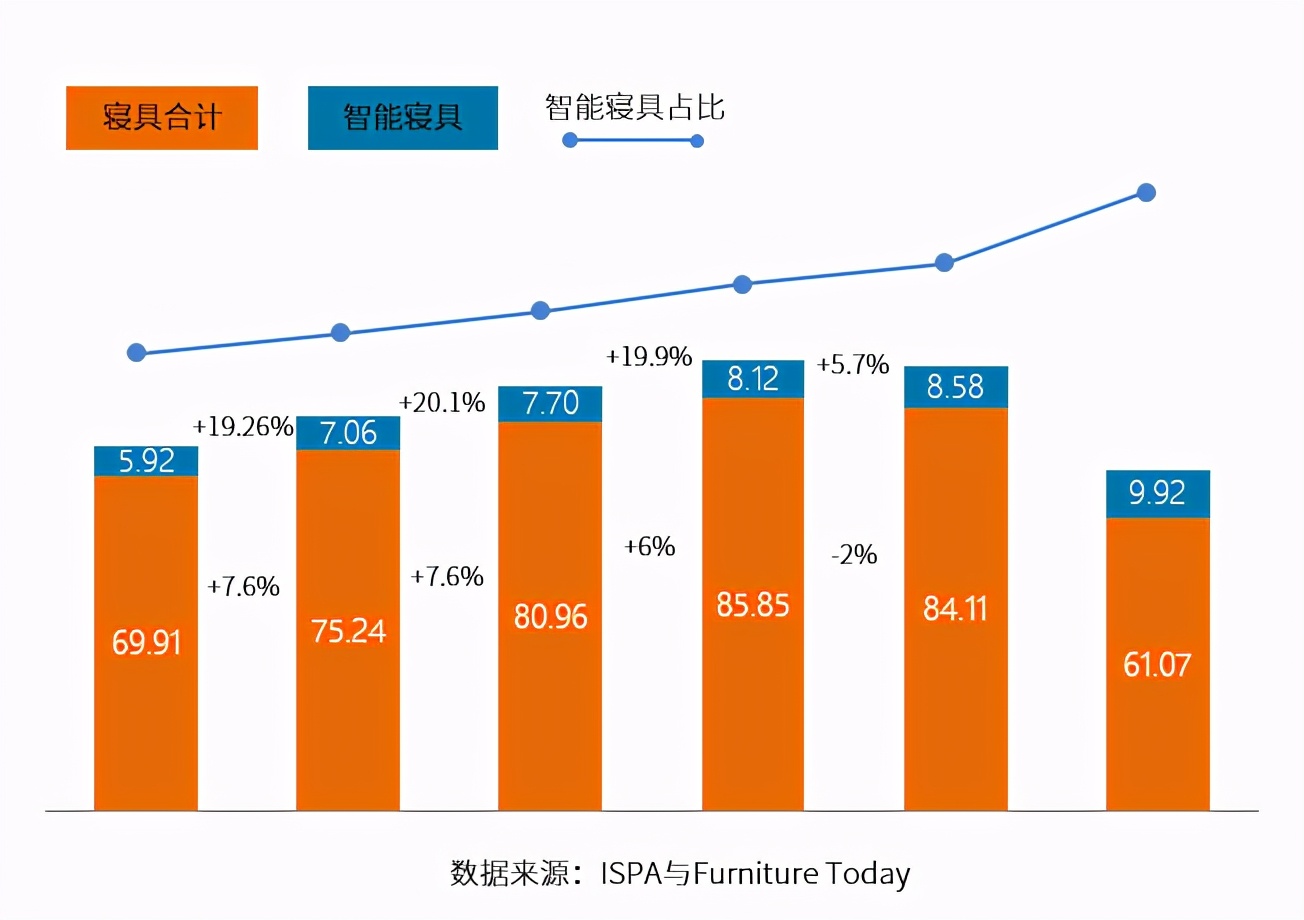 舒达智能床高端,舒达智能床全智能2023款