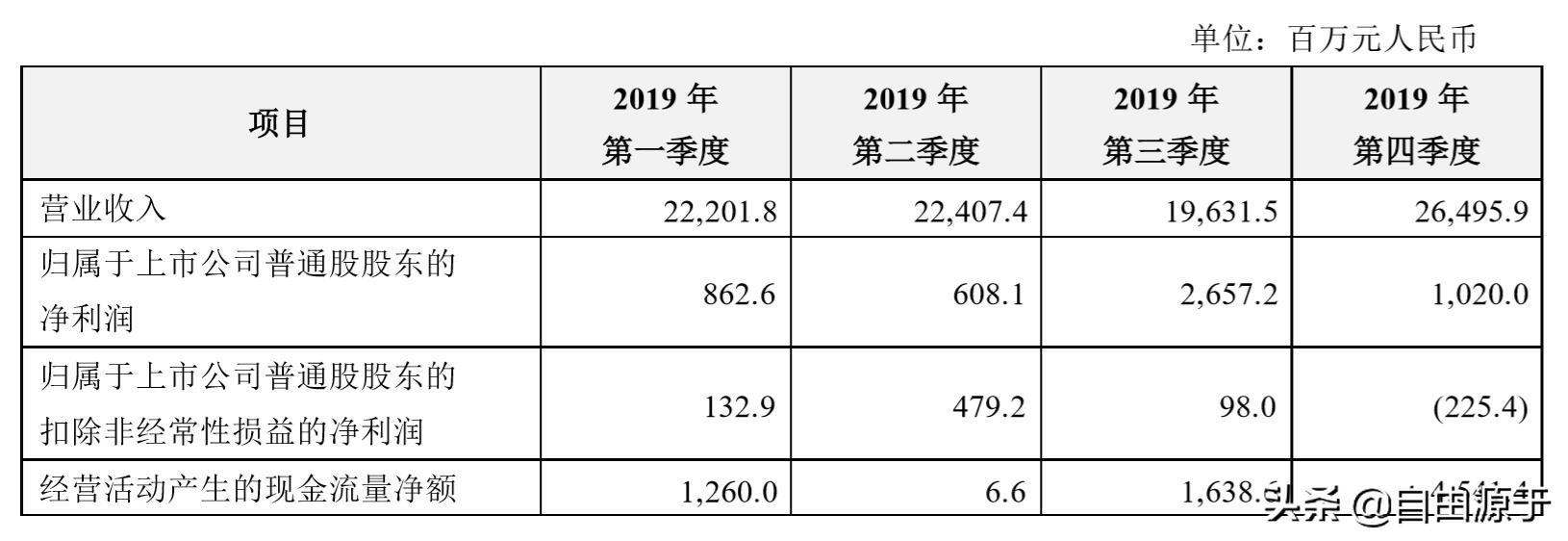 中兴19年半年财报,解读2023年中兴通讯年报