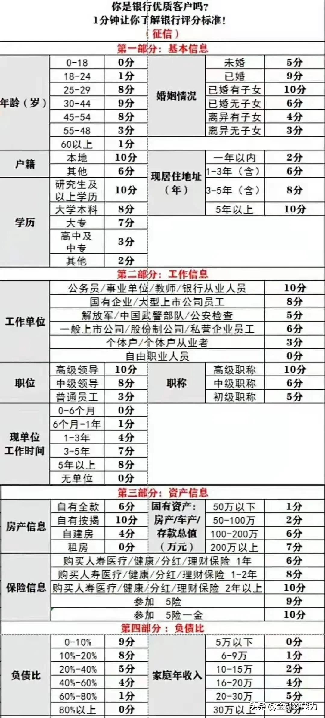 银行的综合评分标准是什么,银行评分标准怎么查