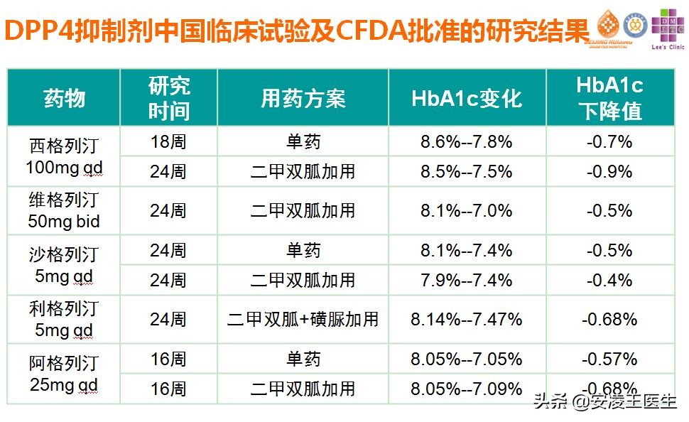 西格列汀使用多久稳定血糖,吃一片西格列汀能降多少血糖