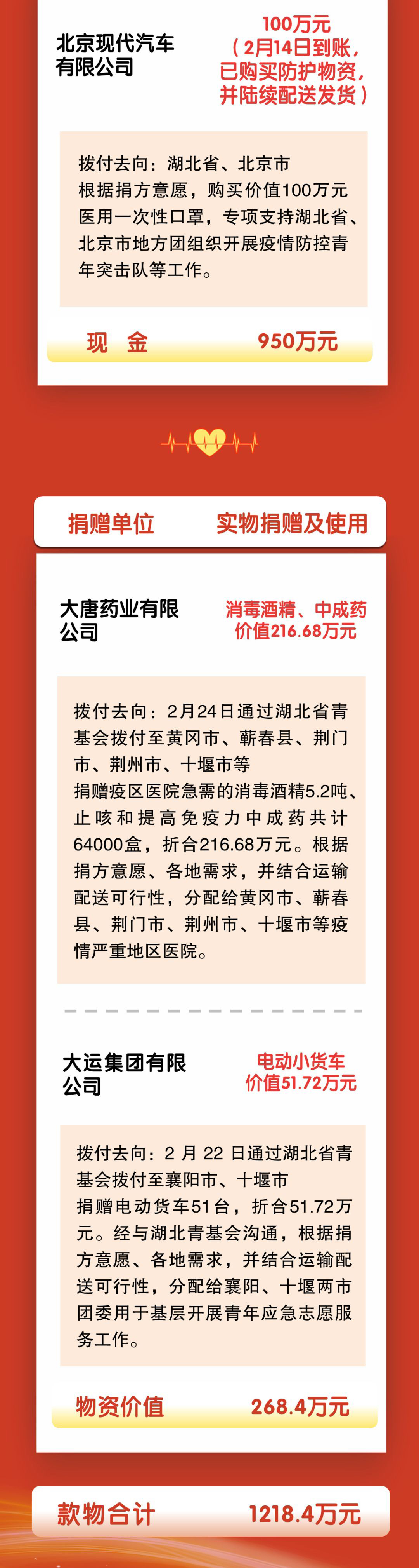 再加码！共青团中央通过中国青年创业就业基金会再募集1200余万元款物支援湖北等地!