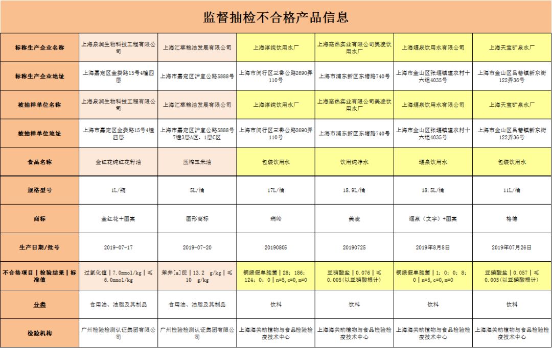 「失意」泉润、汇萃、瑞岭等6批次产品被检不合格