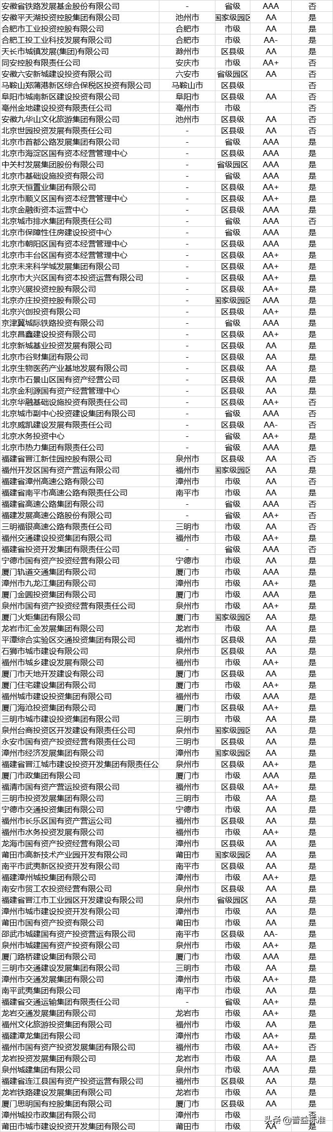 发债名单,城投发债主体名单
