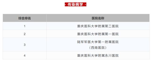 2023重庆三甲医院名单,重庆三甲医院排名一览表