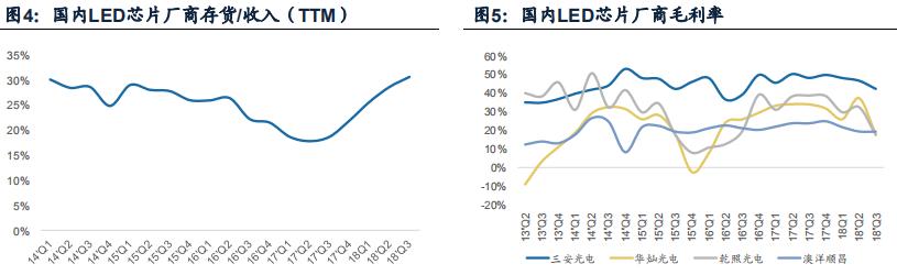 led芯片三安光电,三安光电在芯片中的地位