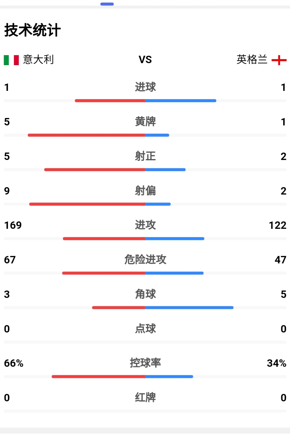 意大利英格兰欧洲杯全场,温布利胜英格兰