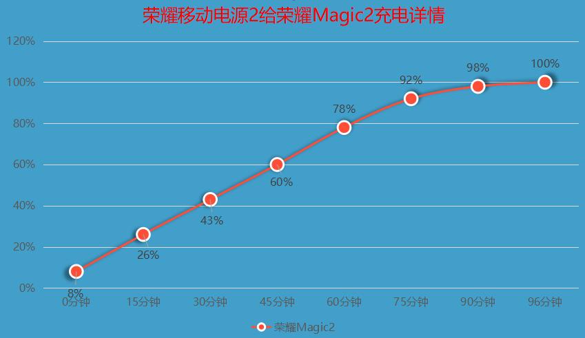 荣耀移动电源2快充版说明书,荣耀移动电源2快充版评测
