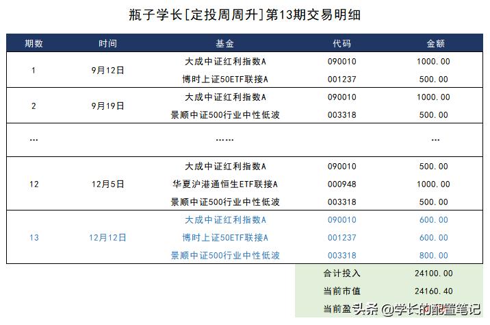 坚持定投和止盈止损,坚持定投的下场