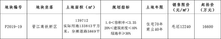 总揽金5.77亿!最高限价12542元/㎡!高铁新区3幅地块成功出让