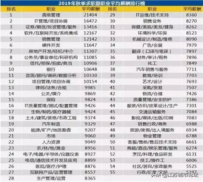 江苏2010-2021年平均工资,2019江苏薪资调整