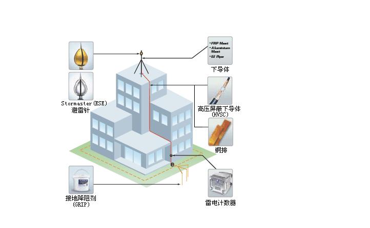 房顶避雷器,屋顶避雷器怎么安装与接法