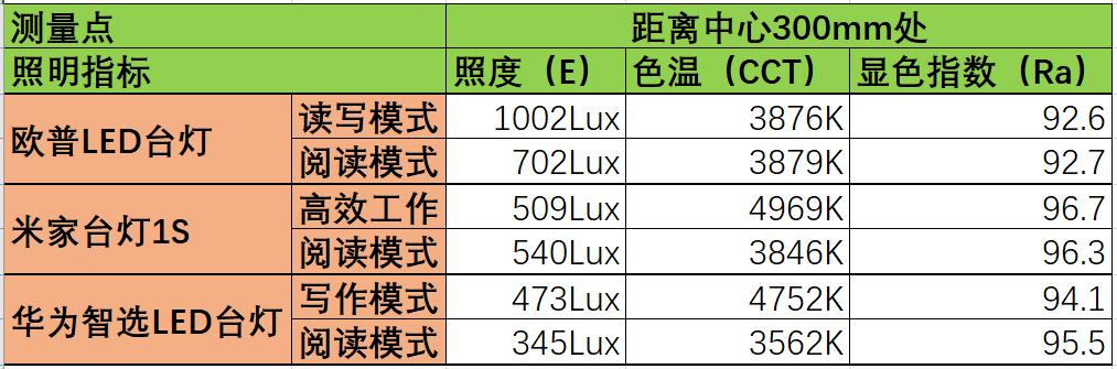 小米华为台灯测评,欧普小米台灯测评