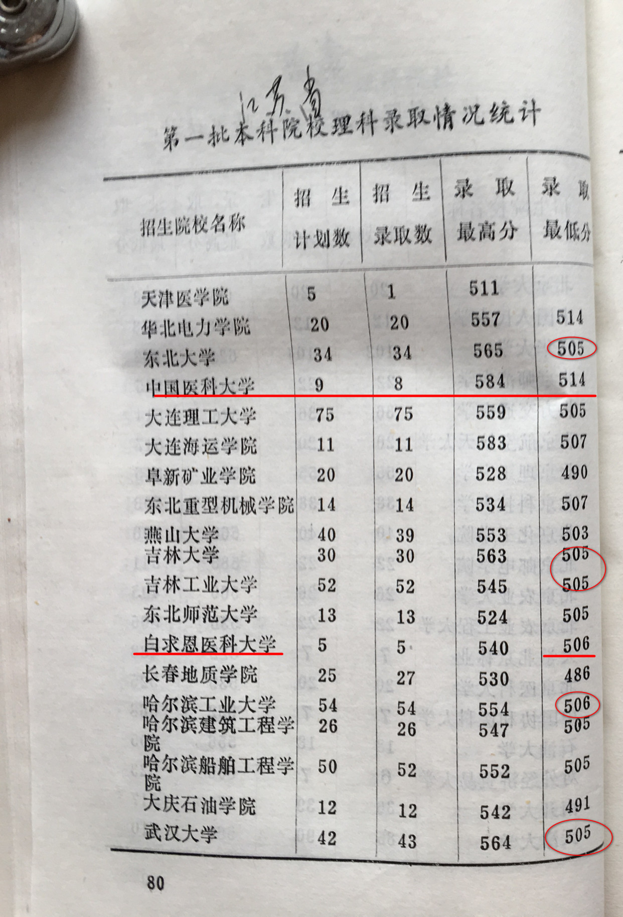 清华协和医学院2020录取分数线,2009年协和医学院录取分数线