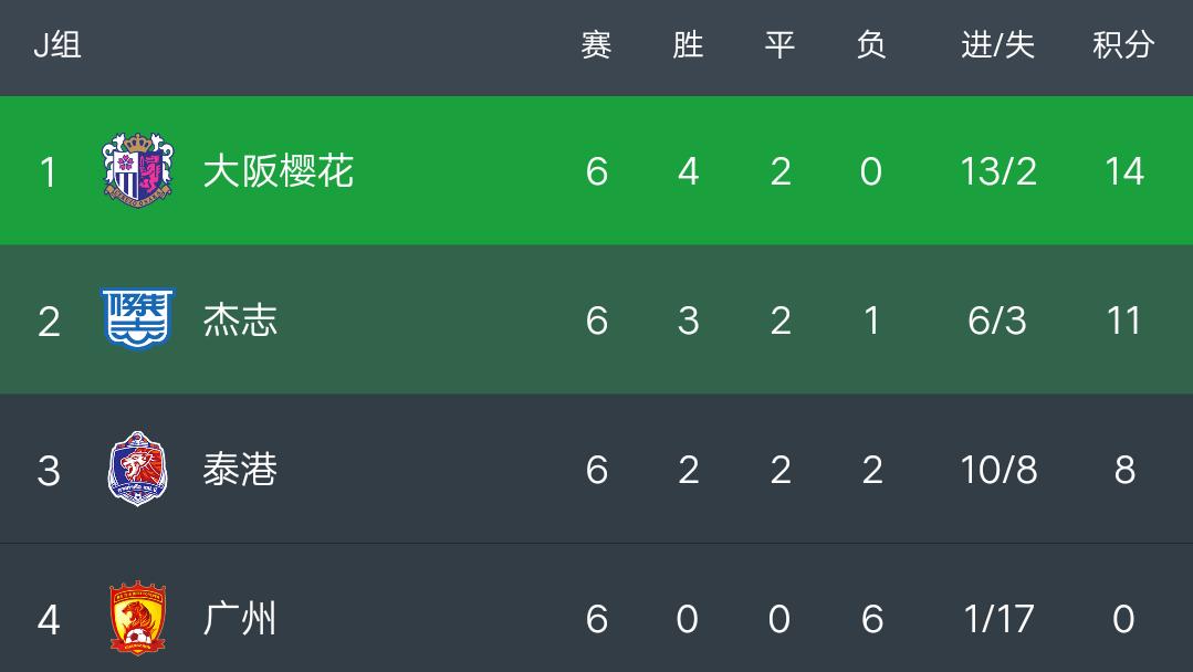 亚冠最新积分榜：广州5球负泰港，吞6连败，杰志爆冷逼平大阪樱花