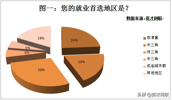 珠三角人才供需形势分析,长三角和珠三角哪里适合工作就业