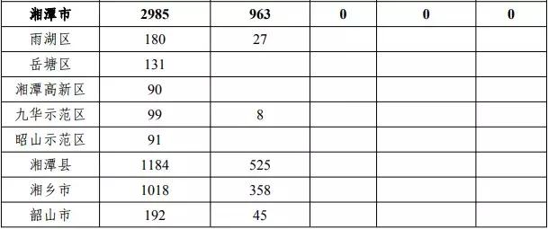 中央财政局的专项扶贫资金300万,湖南获得国家多少扶贫资金