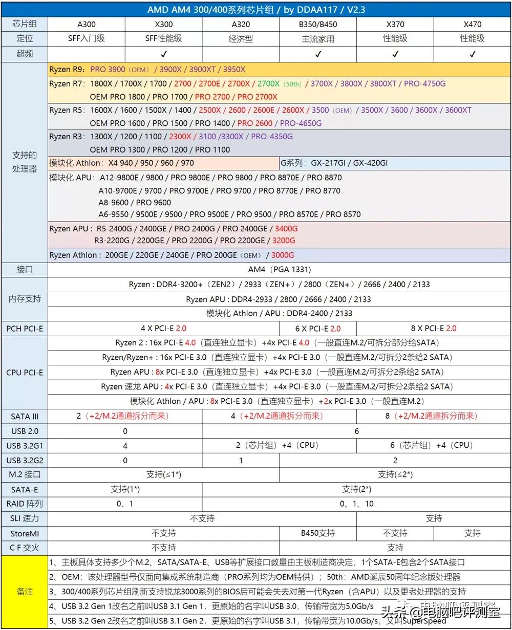 2019年11月装机指南,2021年11月装机推荐集成显卡