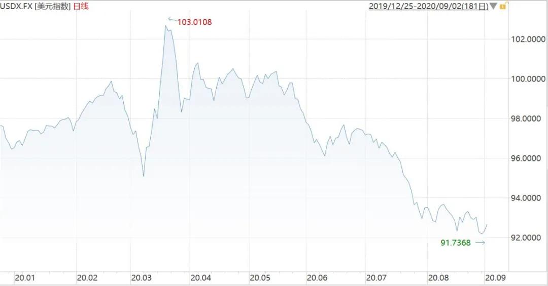 涨！涨！涨！人民币3个月飙涨3000多点，宁波企业结汇日金额达历史高位