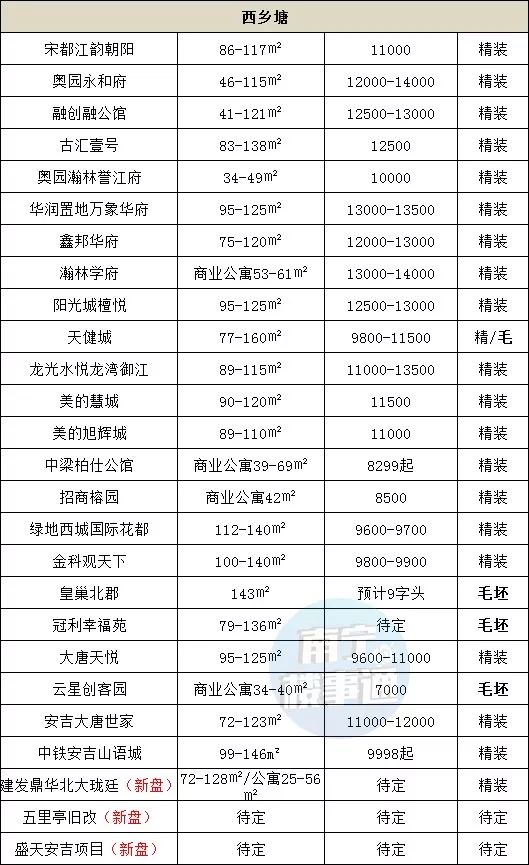 11月报价：南宁楼盘164个，谁涨了？谁在跌？