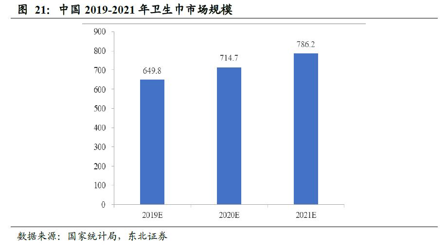 卫生巾海外市场,我国是全球最大的卫生巾市场