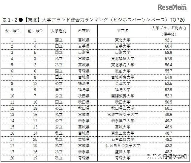 日本名牌大学都有哪些?日本人评选的日本各地区名牌大学排行榜