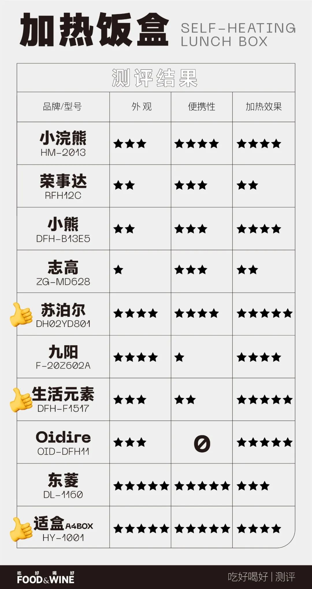 借你一双慧眼10款加热饭盒全测评,借你一双慧眼完整版