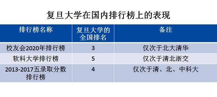 上海复旦大学中国排名,上海复旦大学排名