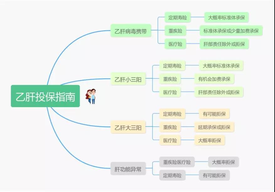 不幸感染了乙肝病毒怎么办,得了乙肝怎么买保险为好