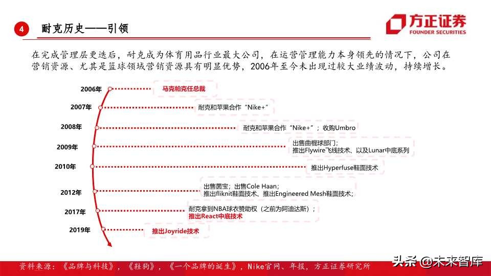 全球运动品牌排行,世界运动品牌市值变化史