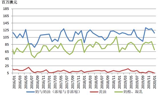 大洋洲乳业有哪些产品,大洋洲乳业市场在哪里