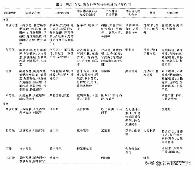 华法林抗凝药物是什么,华法林出现副作用怎么办