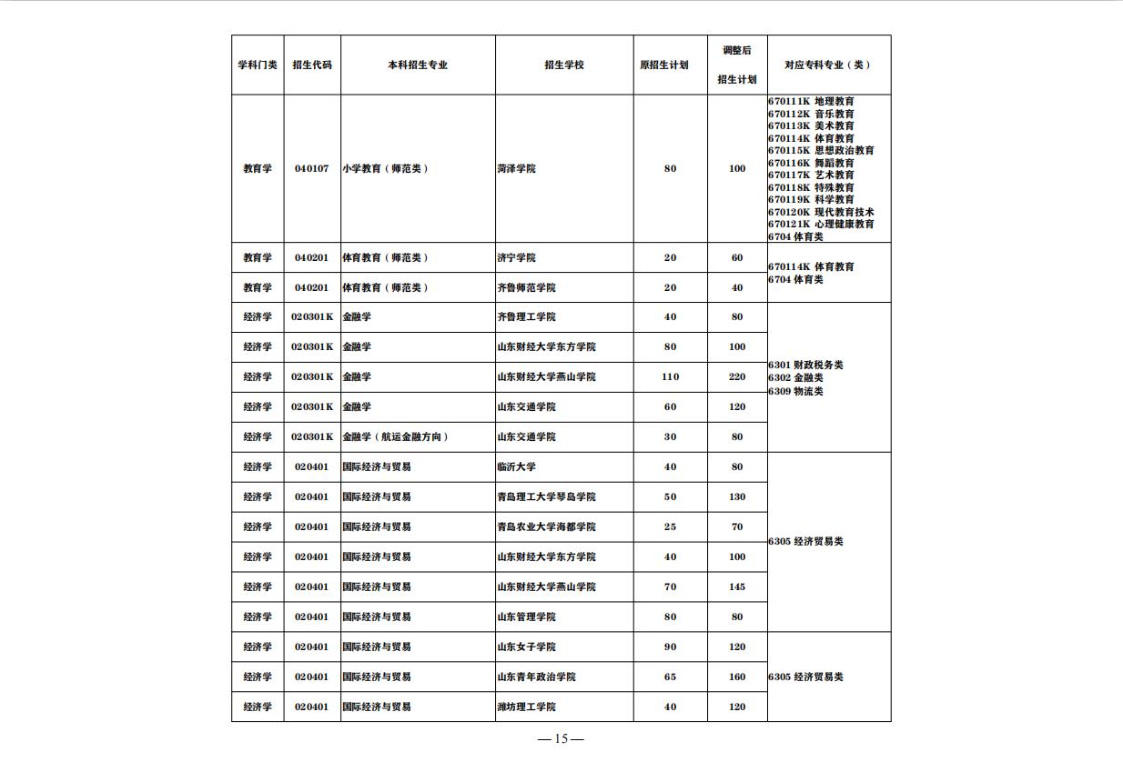 山东最好的正规专科大学排名前十,山东即将升本的专科大学排名