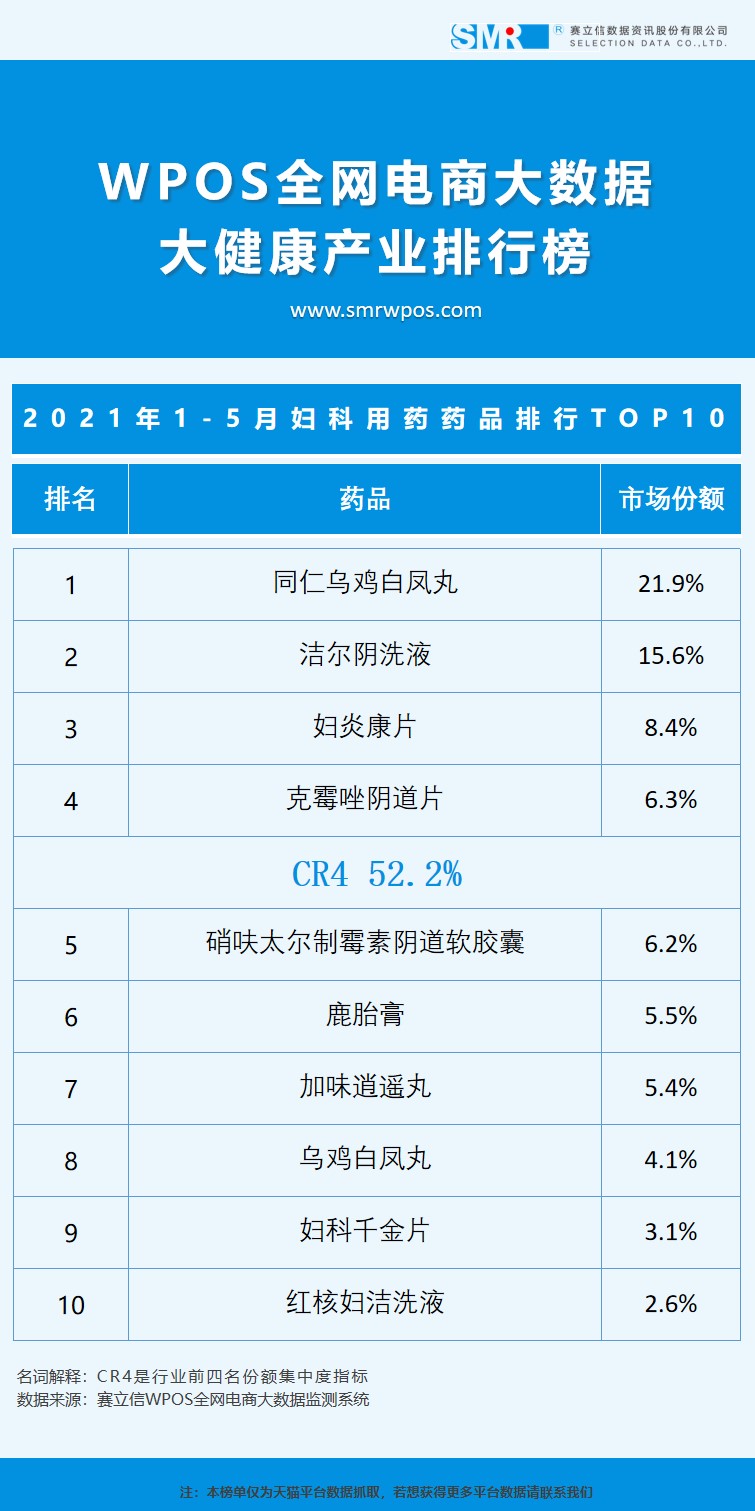 妇科药品市场前景,妇科炎症用药市场现状