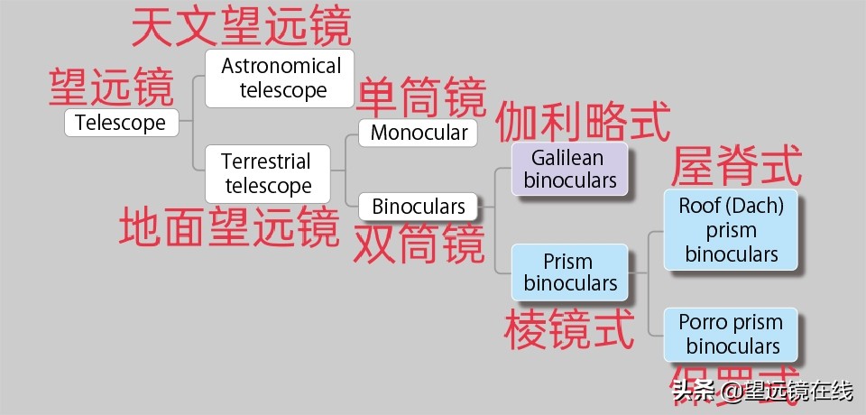 天文望远镜基础知识有书籍吗,望远镜该如何挑选