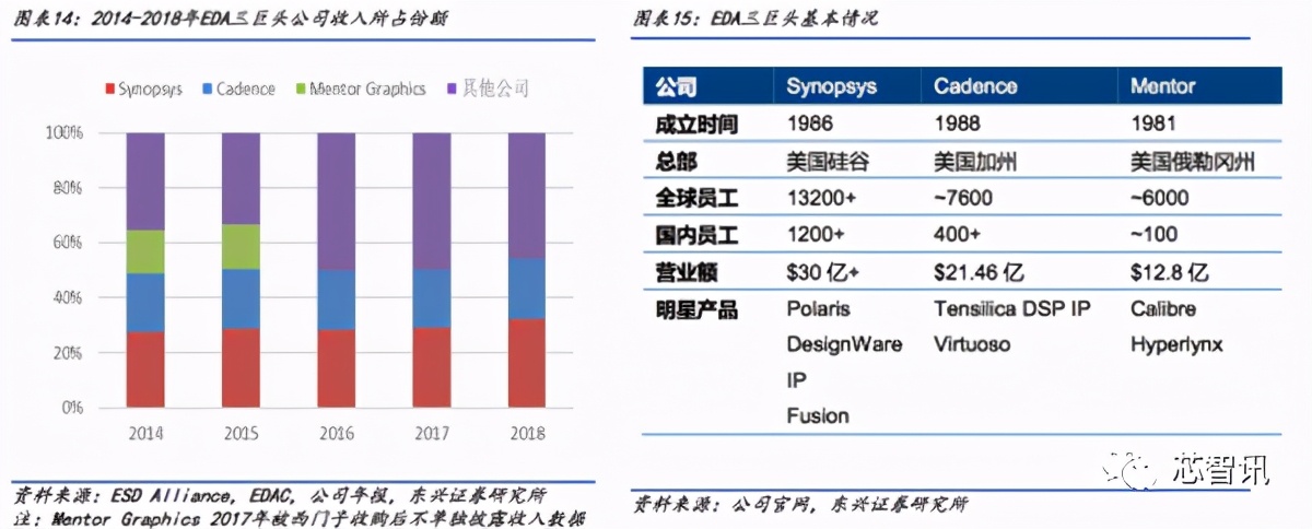 90%市场被国外垄断!从华大九天招股书,看国产EDA产业现状