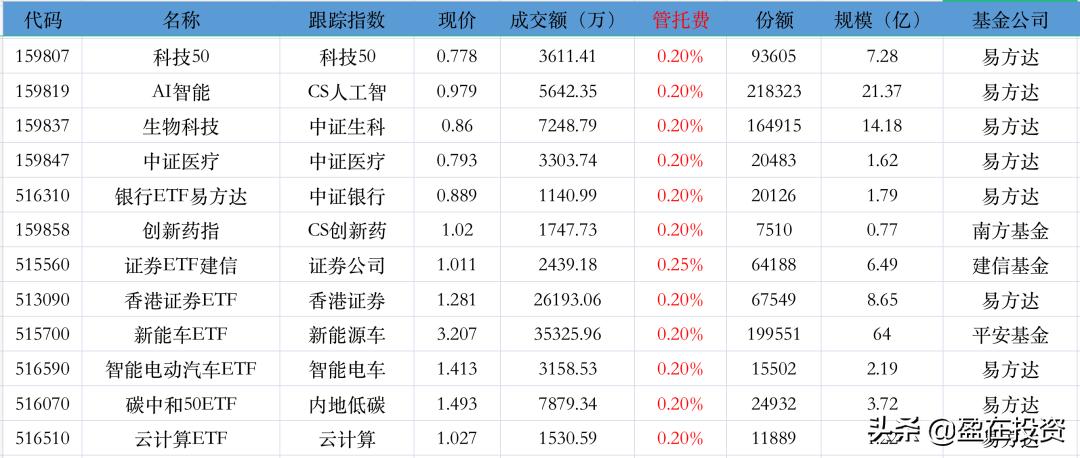 证券账户买etf佣金多少,证券账户购买etf费用