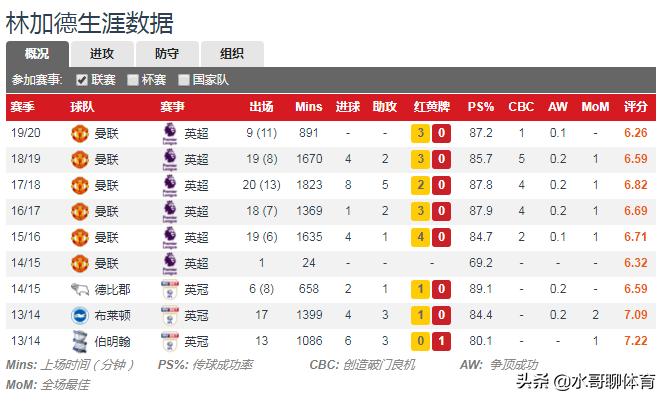 为什么林加德被叫大英帝星,林加德回归曼联首秀