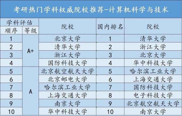 考研热门专业排名前十名学校,考研十大热门学校排行