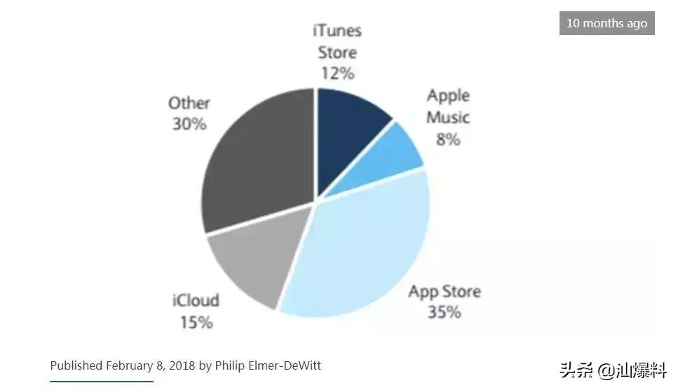 爆红五年后,爆红十年