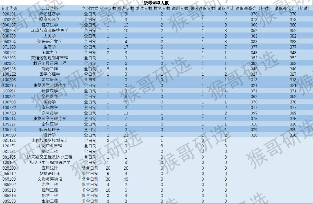 2023年山东大学考研难度排名,山东大学考研难度低的专业大汇总