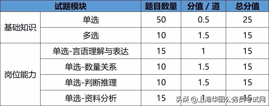 华图2023年军队文职估分排名,军队文职公共科目预测