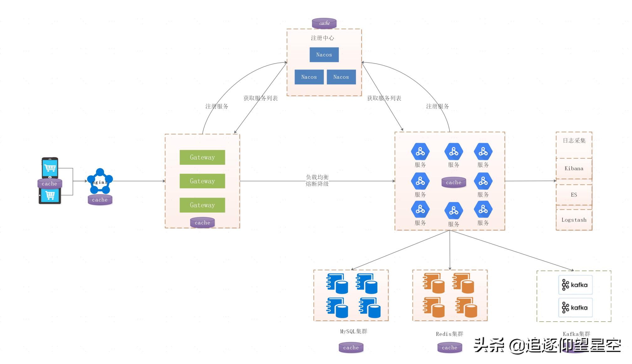如何使用缓存,高并发缓存解决方案