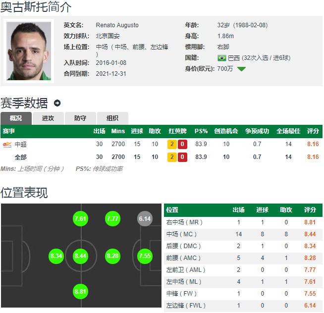 奥古斯托首球集锦,奥古斯托全场最佳数据