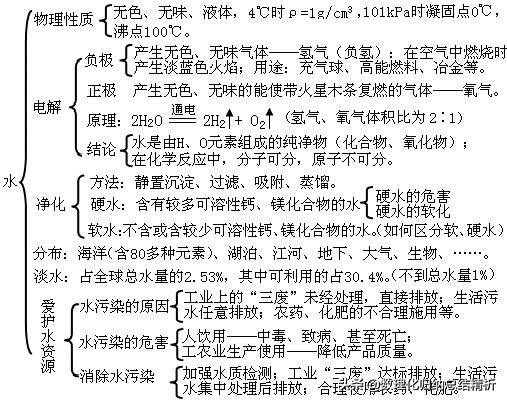 初中化学知识框架结构全面总结,初三化学知识结构图简介