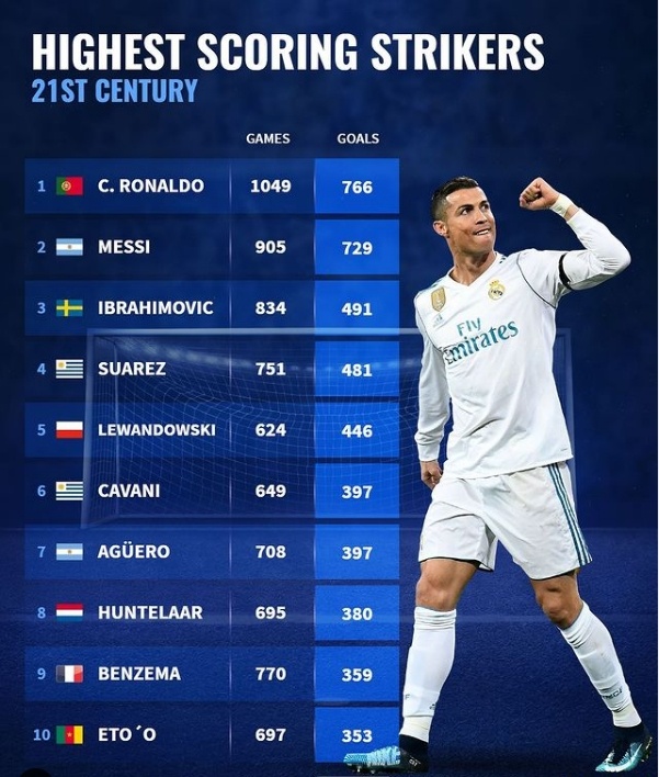 c罗破门平伊布神纪录,足坛10大最重抽射c罗伊布