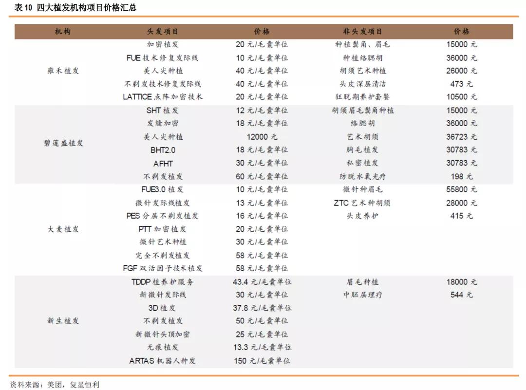 星研究,医疗美容植发四大龙头