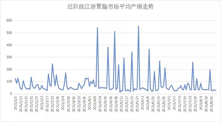 崩塌的原料、寡淡的产销！八月末，纺织市场的旺季还要等多久？