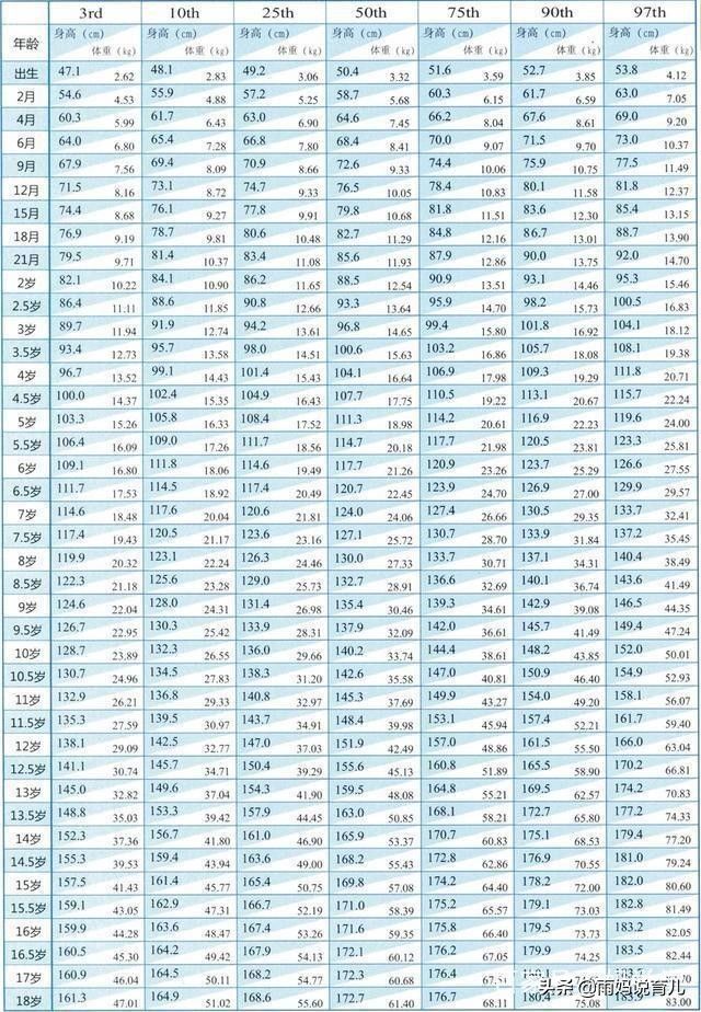 1到15岁男女生身高体重标准表,男孩女孩各年龄组平均身高标准表